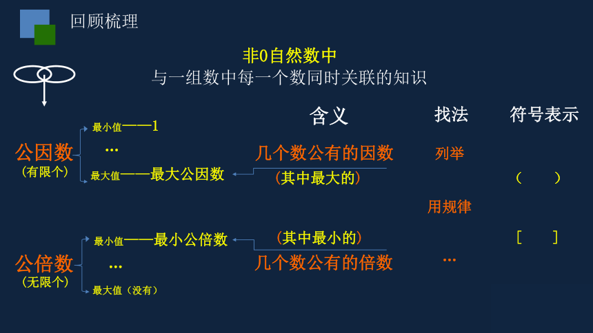 第三单元知识点梳理与练习(2)课件（共21张PPT) 五年级下册数学 苏教版