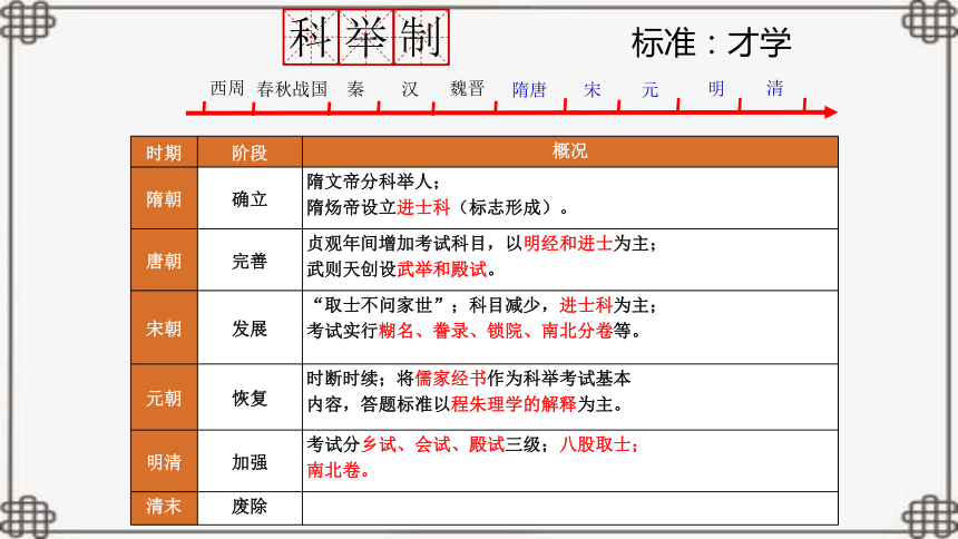 第二单元 官员的选拔与管理 课件(共45张PPT)