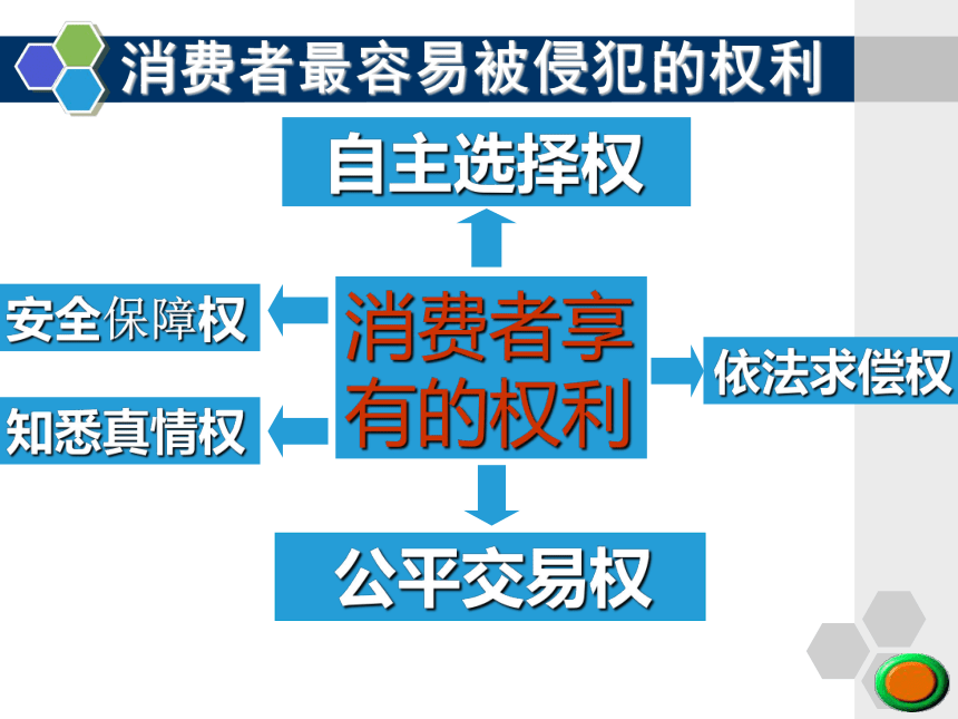 2019年中考道德与法治专题——消费者的权益复习课件（28张ppt）