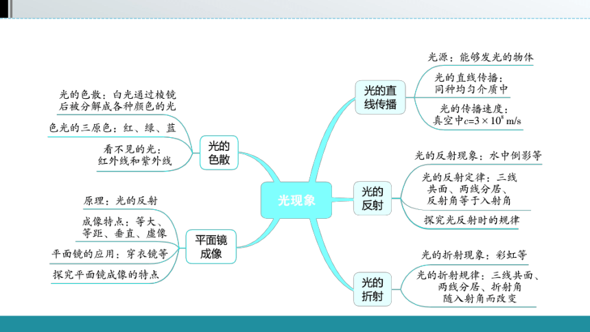 2021年广西壮族自治区中考物理教材同步复习   第四章　光现象（94张）