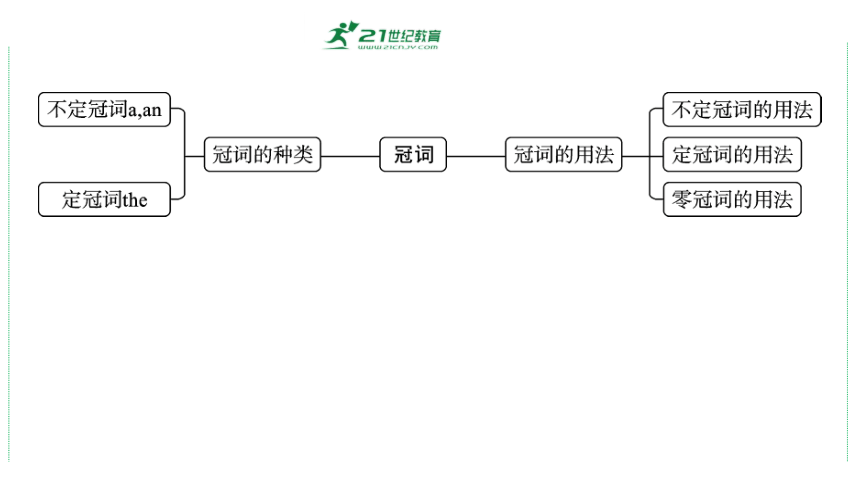 2024年中考英语二轮语法复习专题三课件　冠词