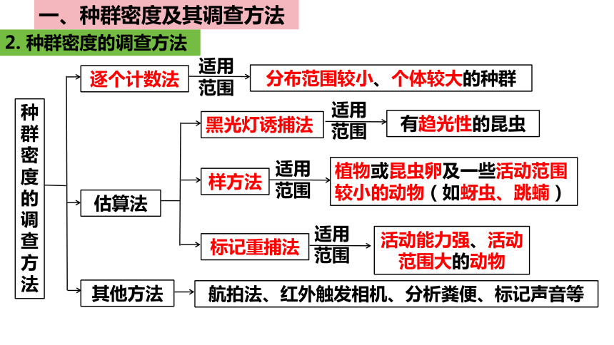 1.1种群的数量特征课件(第一课时）(共44张PPT)2023-2024学年高二上学期生物人教版选择性必修2