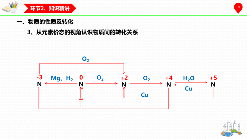 第五章 化工生产中的重要非金属元素（单元复习）(共24张PPT)高一化学课件（人教版2019第二册）