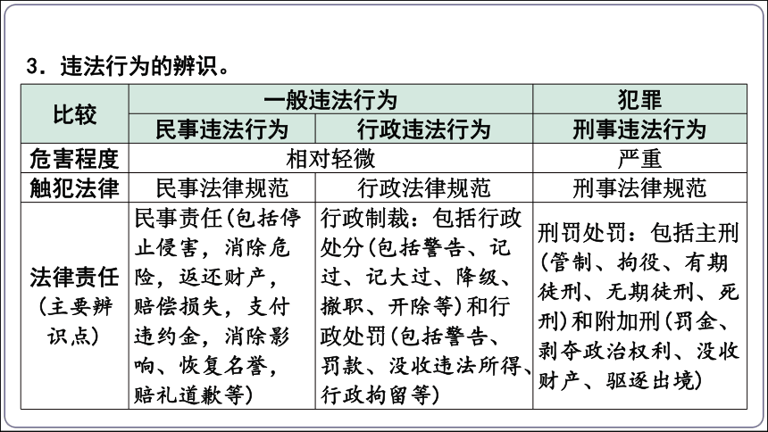 27【2024中考道法一轮复习分册精讲】 法治教育常考易混点微专题课件(共73张PPT)