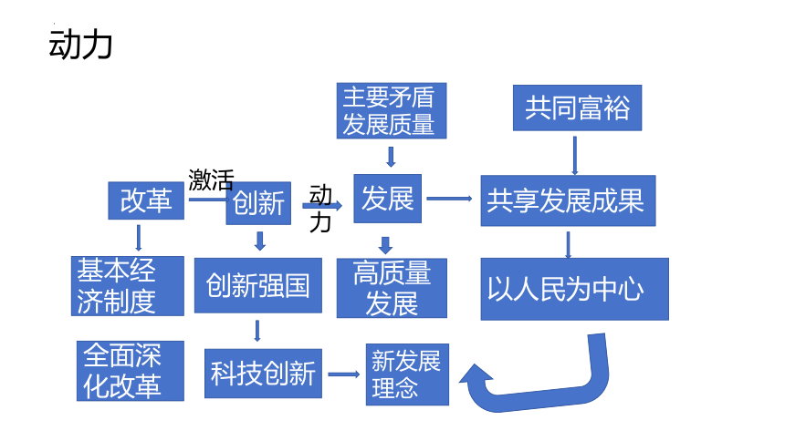 九年级上册第一单元 富强与创新 复习课件（20 张ppt）   -2024年中考道德与法治一轮复习