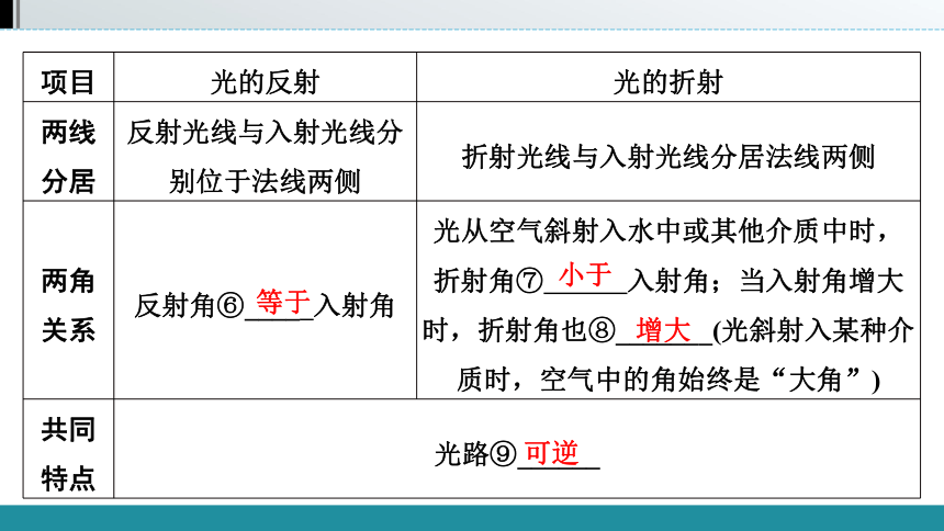 2021年广西壮族自治区中考物理教材同步复习   第四章　光现象（94张）