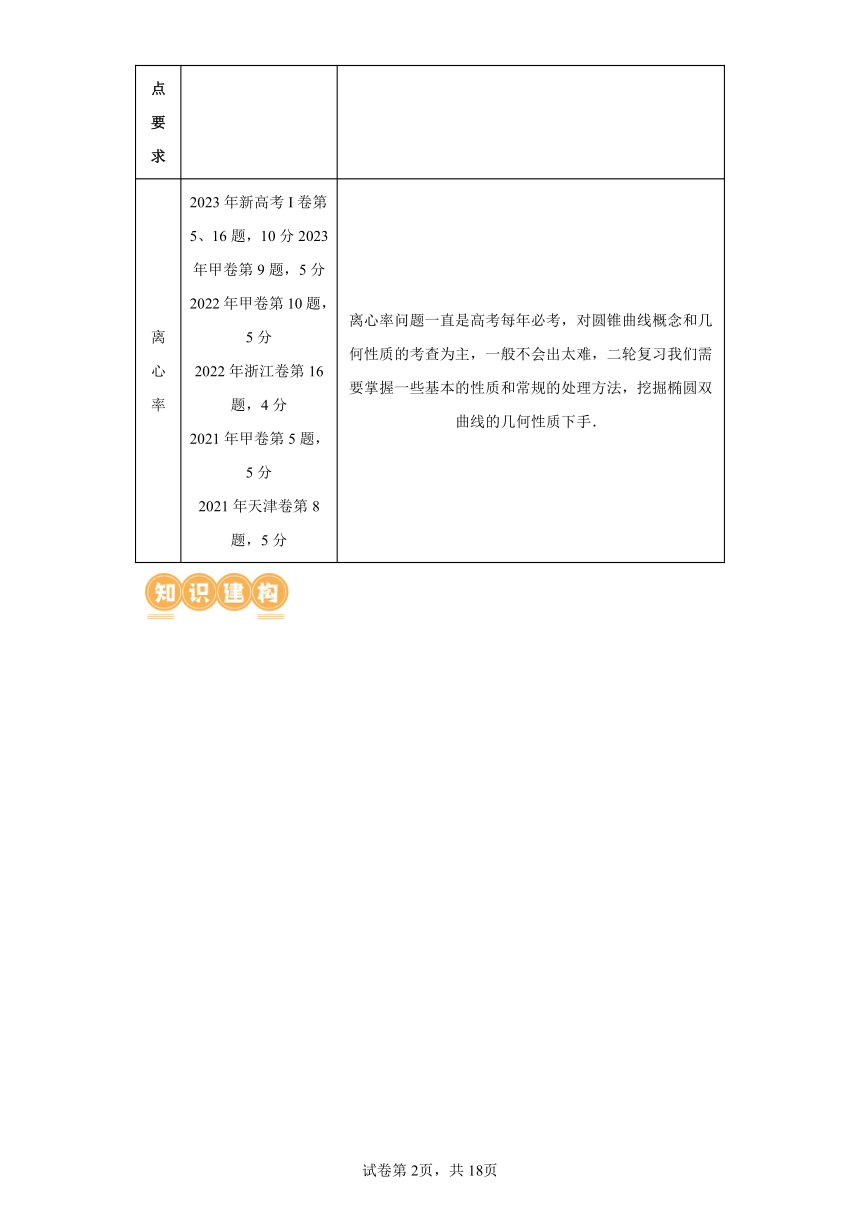 专题16 妙解离心率问题 讲义（含解析） 2024年高考数学二轮复习讲练（新教材新高考）