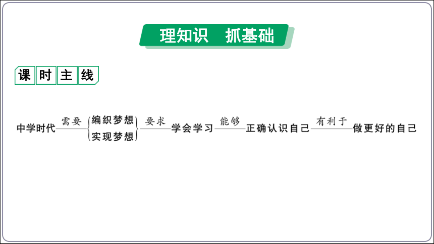 28【2024中考道法一轮复习分册精讲】 七(上) 1单元 成长的节拍课件(共36张PPT)