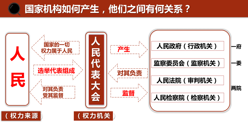 第一单元 坚持宪法至上  复习课件(共20张PPT)