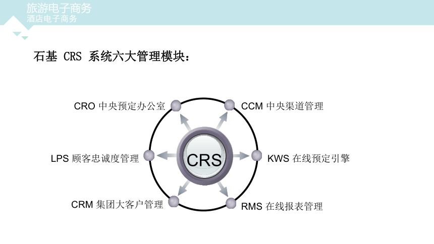 第五章  酒店电子商务 课件(共40张PPT)- 《旅游电子商务》同步教学（重庆大学版）