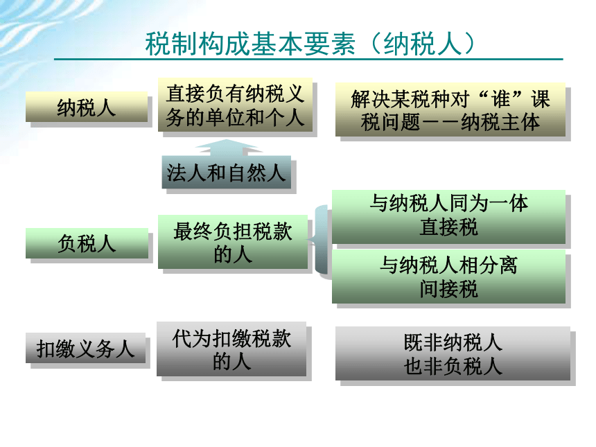 学习情境一    纳税工作流程认知 课件(共46张PPT)-《税费计算与申报》同步教学（高教版）