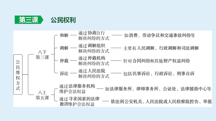 八年级下册-第二单元-理解权利义务 复习课件(共67张PPT) 2024年中考道德与法治一轮复习