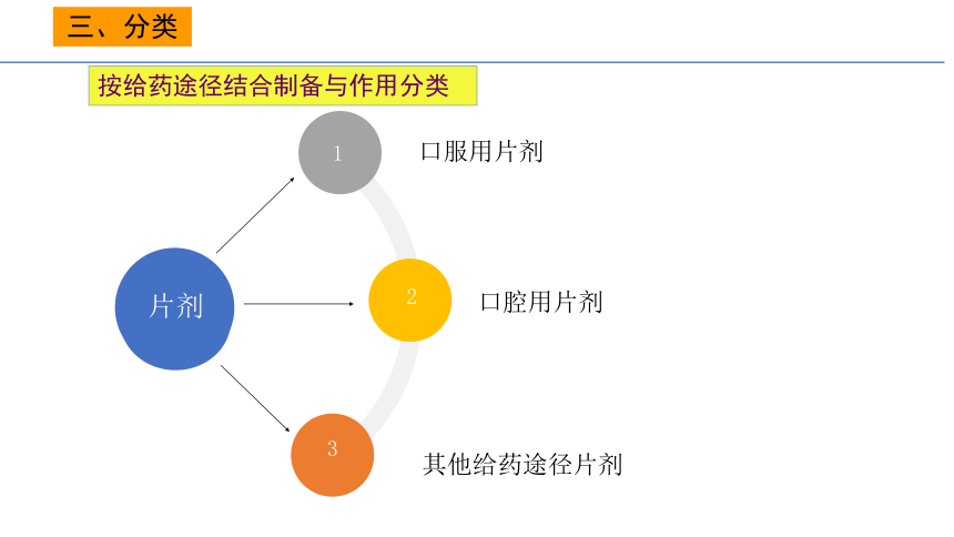 6.1片剂的概念及特点 课件(共19张PPT)-《药剂学》同步教学（人民卫生出版社）