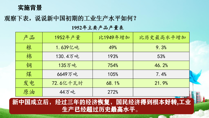 第4课 新中国工业化的起步和人民代表大会制度的确立  课件