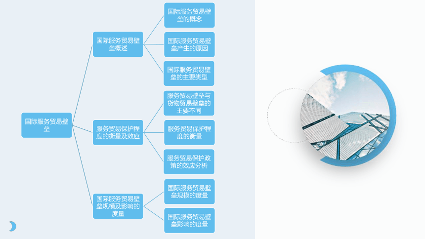 第四章 国际服务贸易壁垒 课件(共24张PPT)- 《国际服务贸易》同步教学（西安电子科技版）