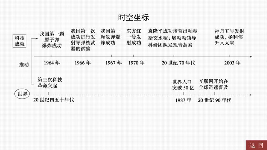 2024年中考历史一轮复习：中国现代史6 科技文化与社会生活（27张ppt）