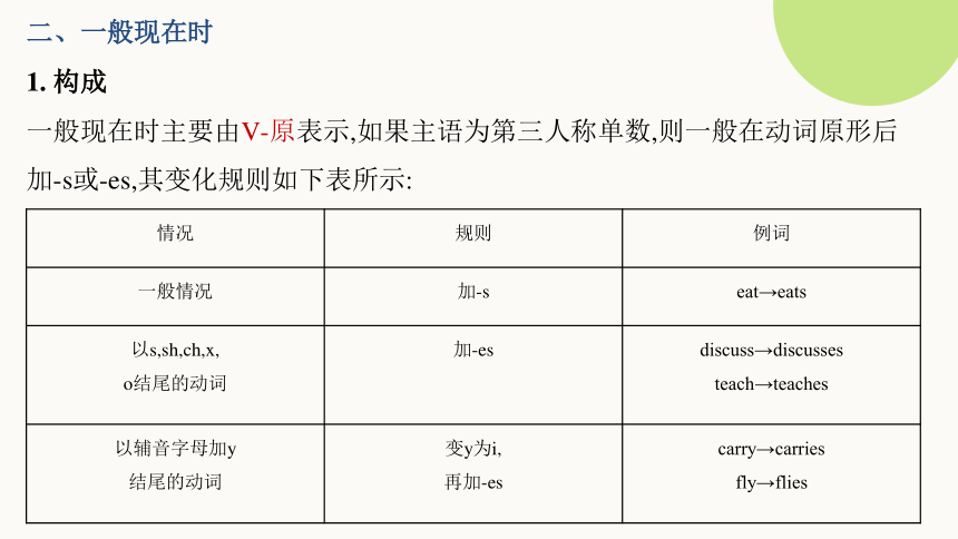 高考英语谓语动词的时态、语态精讲精练课件