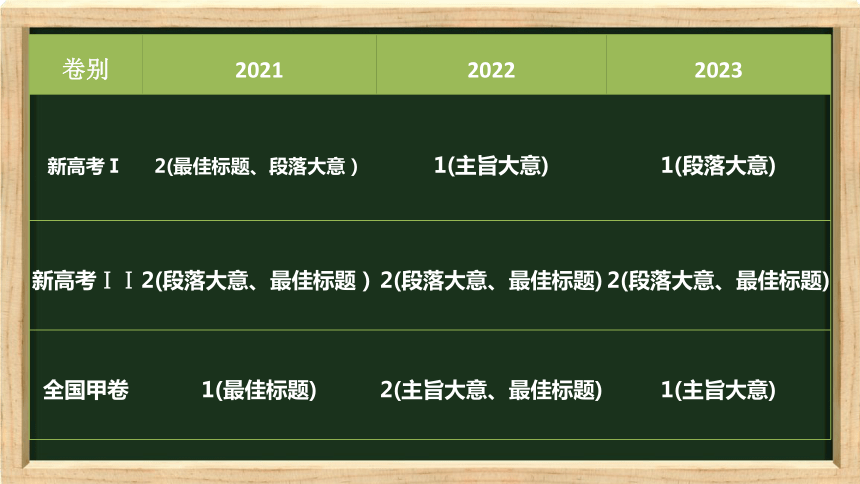 2024届高三英语二轮复习阅读理解之主旨大意复习课件(共39张PPT)