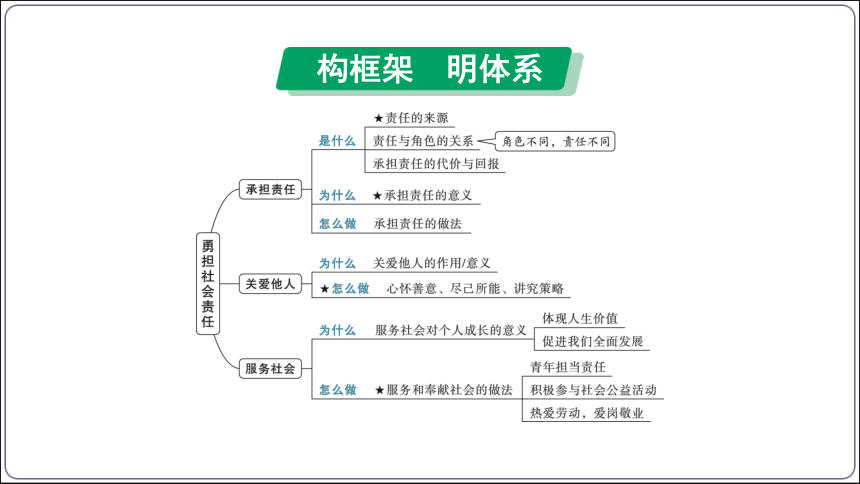 17【2024中考道法一轮复习分册精讲】 八(上) 3单元 勇担社会责任课件(共46张PPT)