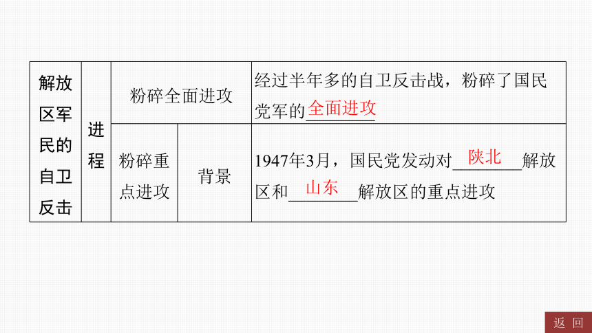 2024年中考历史一轮复习：中国近代史7 人民解放战争（33张ppt）