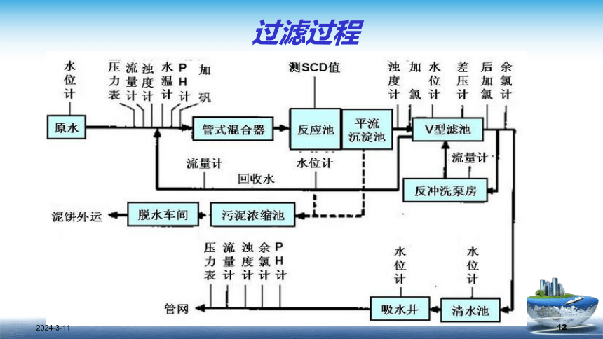 8.2 SSOP 课件(共74张PPT)- 《食品安全与控制第五版》同步教学（大连理工版）