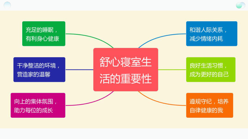 中学班会 课堂教学《寝室管理的要求》课件(共18张PPT）