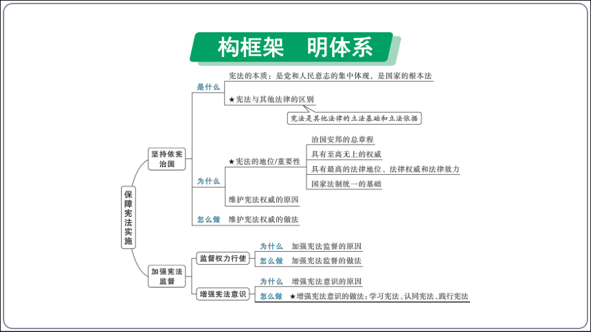 21【2024中考道法一轮复习分册精讲】 八(下) 1单元 坚持宪法至上 2课 保障宪法实施 课件(共36张PPT)