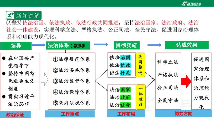 2023必修三　7.2 全面推进依法治国的总目标与原则