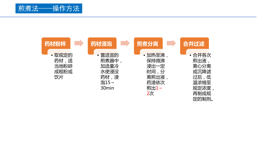 3.3煎煮法和浸渍法 课件(共26张PPT)《药剂学》同步教学（人民卫生出版社）