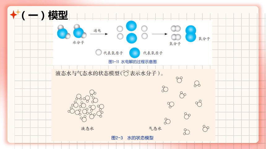 2.1模型、符号的建立与作用(课件 22张PPT)