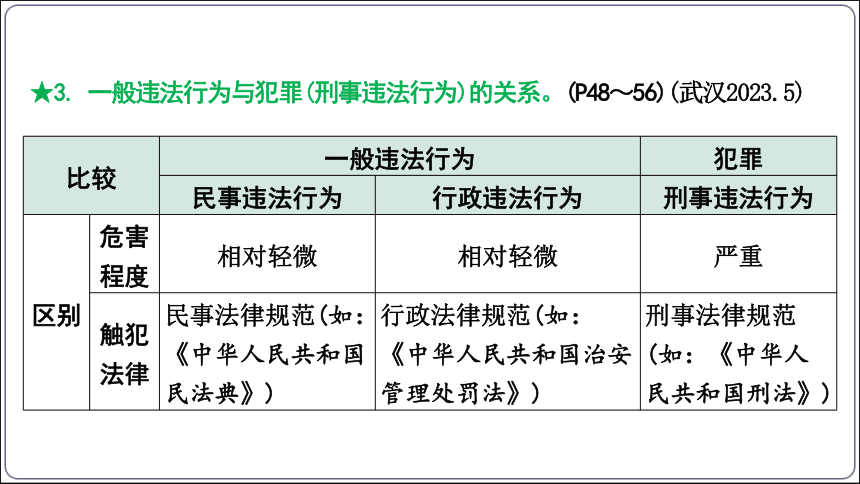 16【2024中考道法一轮复习分册精讲】 八(上) 2单元5课 做守法的公民课件(共42张PPT)