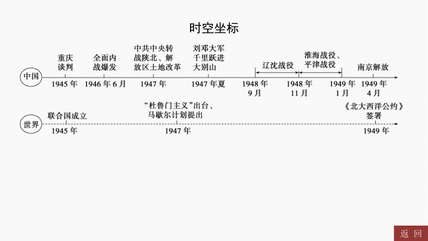 2024年中考历史一轮复习：中国近代史7 人民解放战争（33张ppt）