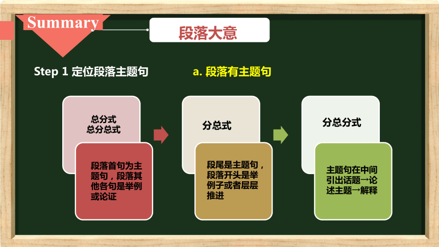 2024届高三英语二轮复习阅读理解之主旨大意复习课件(共39张PPT)