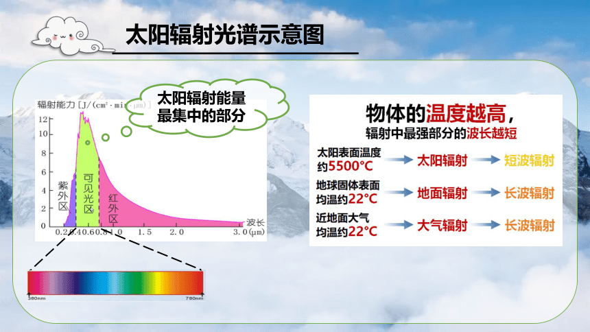 高中地理人教版（2019）必修第一册2.2大气受热过程和大气运动（共44张ppt）课件