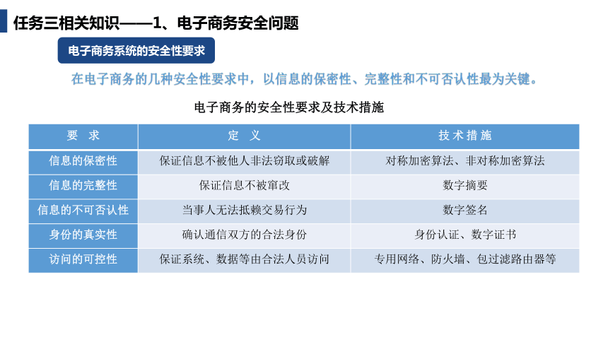 《电子商务基础第2版》项目六电子商务支撑服务 任务三电子商务安全与法律 课件(共20张PPT)（电子工业出版社）