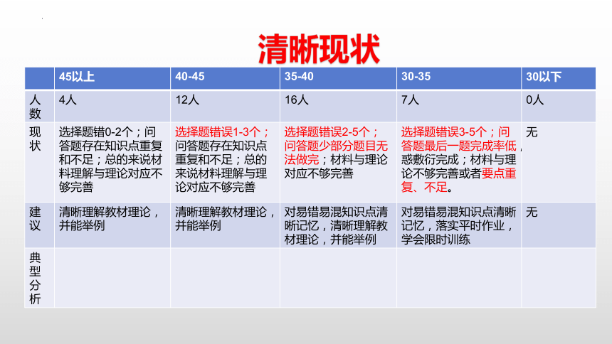 追疑+释惑+明理——2024年中学道德与法治试卷评讲指导 课件（20 张ppt）