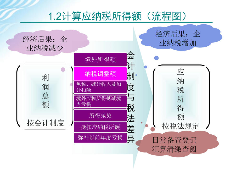 学习情境五    企业所得税计算与申报 课件(共75张PPT)-《税费计算与申报》同步教学（高教版）