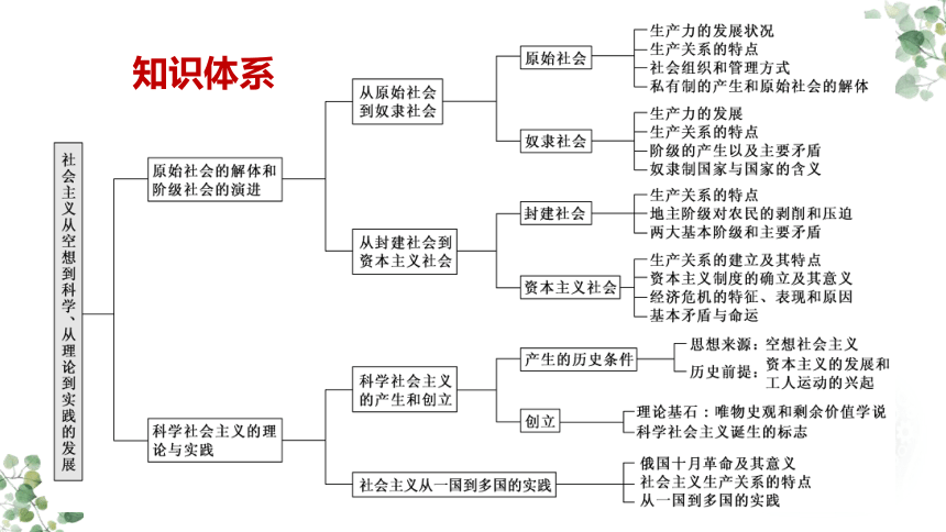 第一课 社会主义从空想到科学、从理论到实践的发展 课件(共20张PPT)-2024届高考政治一轮复习统编版必修一中国特色社会主义