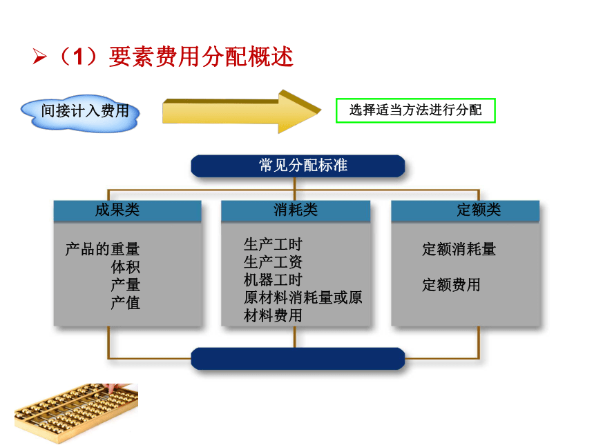 第3章 费用在各种产品以及期间费用之间的归集和分配 课件(共115张PPT)- 《成本会计（第九版）》同步教学（人大版）