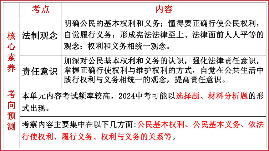 2024年道德与法治中考一轮总复习：理解权利义务 课件(共47张PPT)