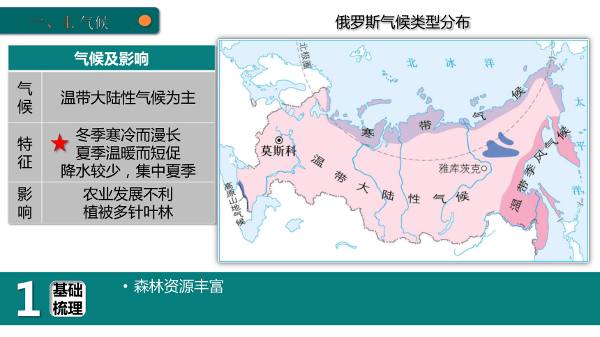 人教版地理七下7.4俄罗斯 复习课件(共40张PPT)