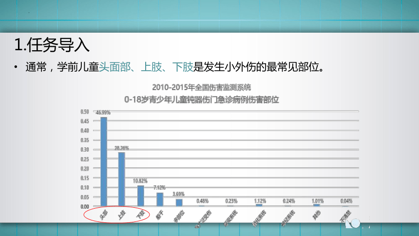 14.模块三任务4 小外伤的应急处理与预防 课件(共53张PPT)华师大版