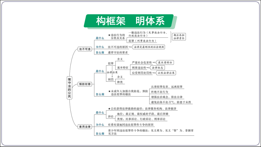 16【2024中考道法一轮复习分册精讲】 八(上) 2单元5课 做守法的公民课件(共42张PPT)