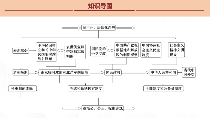 专题六 近现代中国的政治制度与社会治理课件 (共53张PPT) 2024届高三历史统编版二轮复习