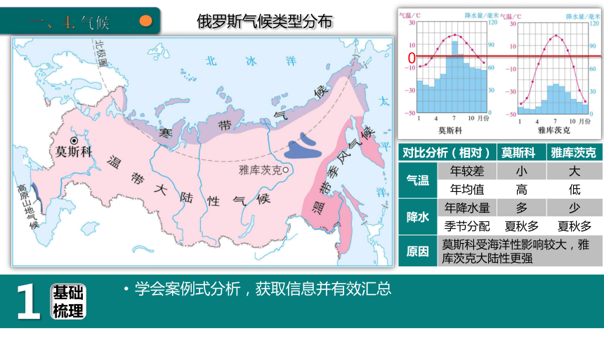 人教版地理七下7.4俄罗斯 复习课件(共40张PPT)