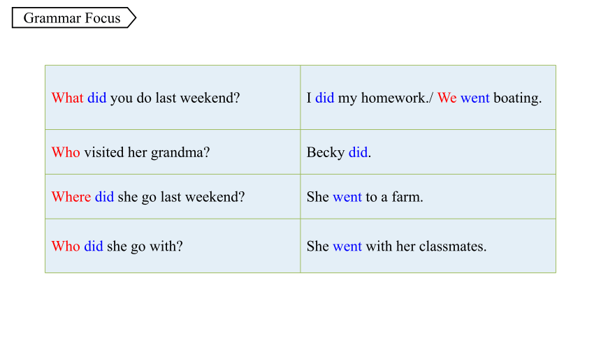 Unit 12 What did you do last weekend   Section A (Grammar Focus-3c)课件(共43张PPT)2023--2024学年人教版英语七年级下册