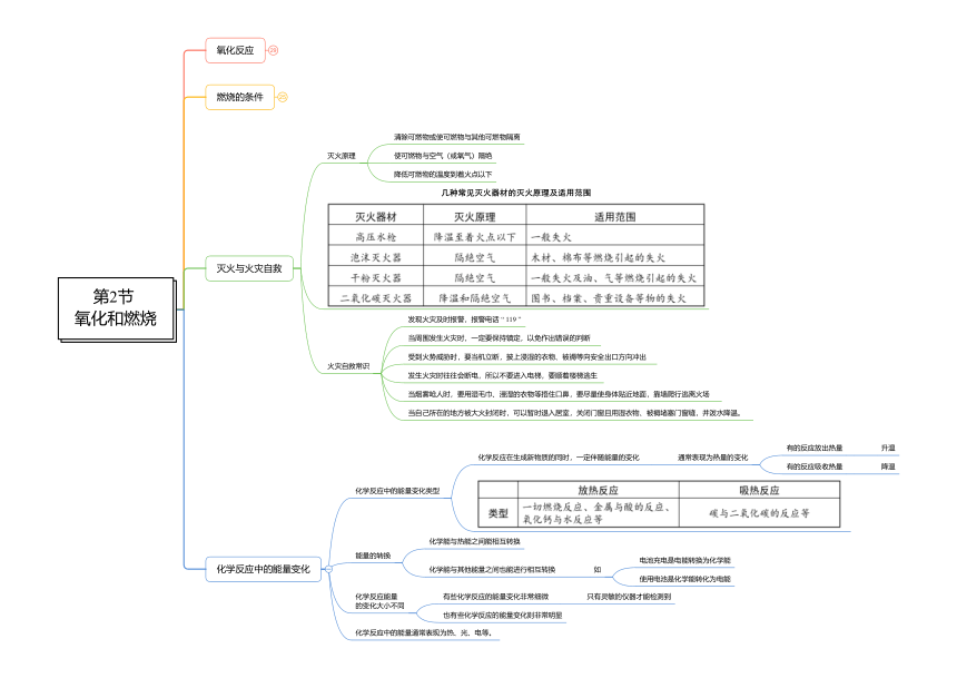 第3章 空气与生命 八年级科学章节知识框架思维导图（pdf版）