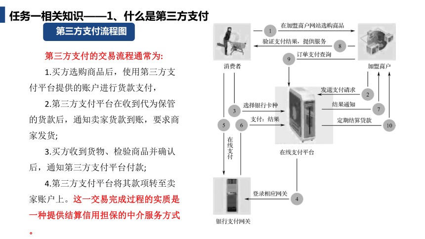 《电子商务基础第2版》项目六电子商务支撑服务 任务一第三方支付和物流 课件(共30张PPT)（电子工业出版社）