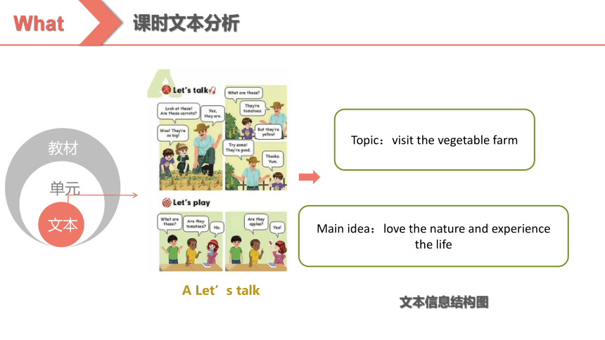Unit 4 At the farm Part A let’s talk and learn 说课课件(共27张PPT)