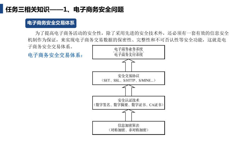 《电子商务基础第2版》项目六电子商务支撑服务 任务三电子商务安全与法律 课件(共20张PPT)（电子工业出版社）